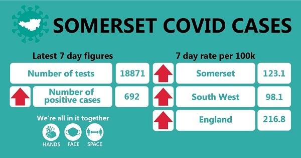 Somerset Covid Cases 17 Dec